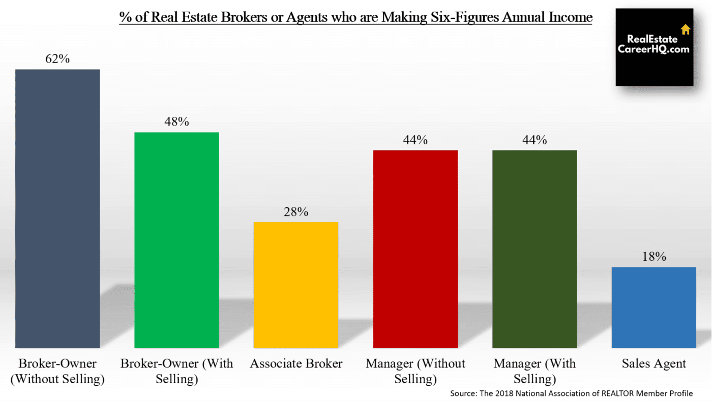 real estate agents and brokers six-figures income