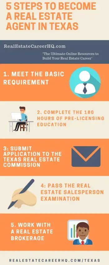 How To Obtain Your Real Estate License In Texas Career Outlook