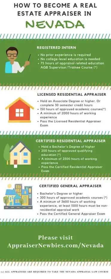 How To Become A Real Estate Appraiser In Nevada Realestatecareerhq