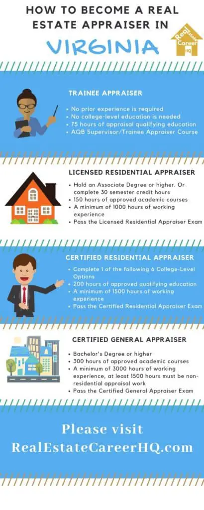 Virginia Real Estate Appraiser License Requirement