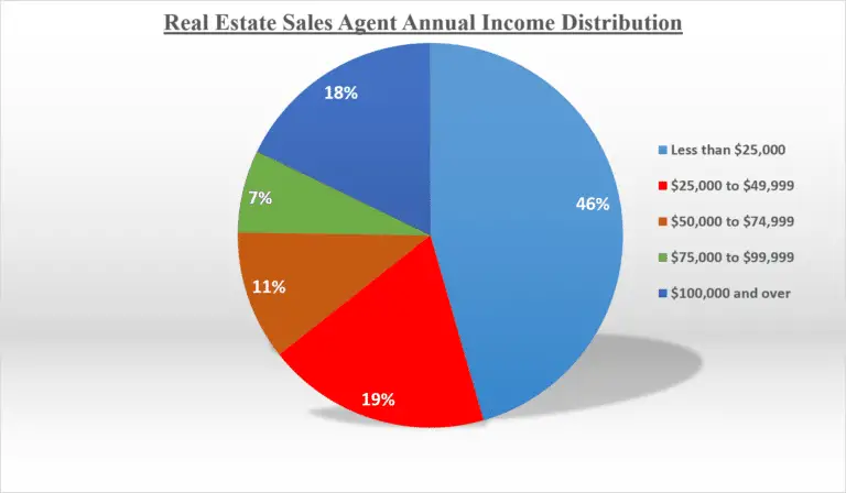 Real Estate Agent Salary Guide - What Makes a 6 Figures Earner?