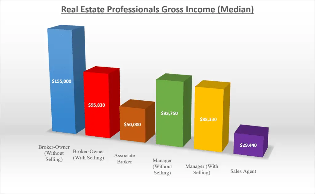 what-is-a-real-estate-broker-salary-license-requirement-duties