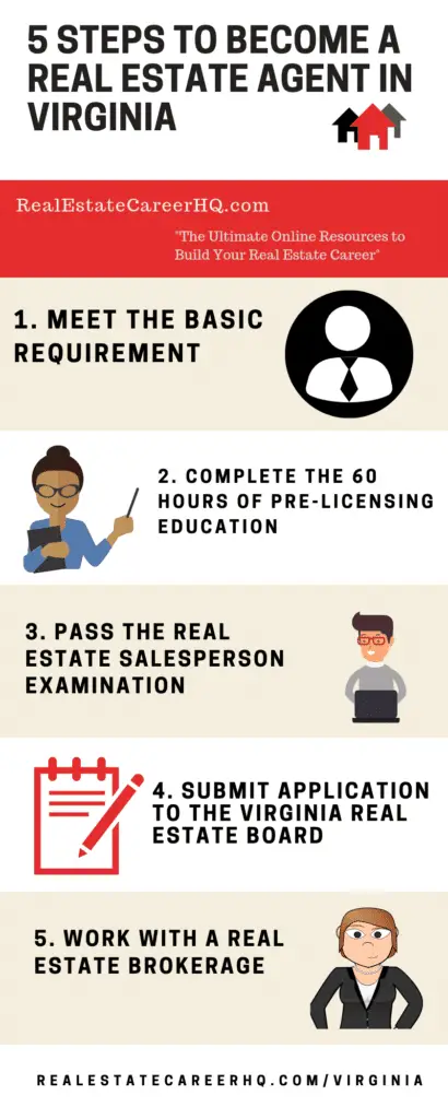 Virginia Real Estate License Requirement