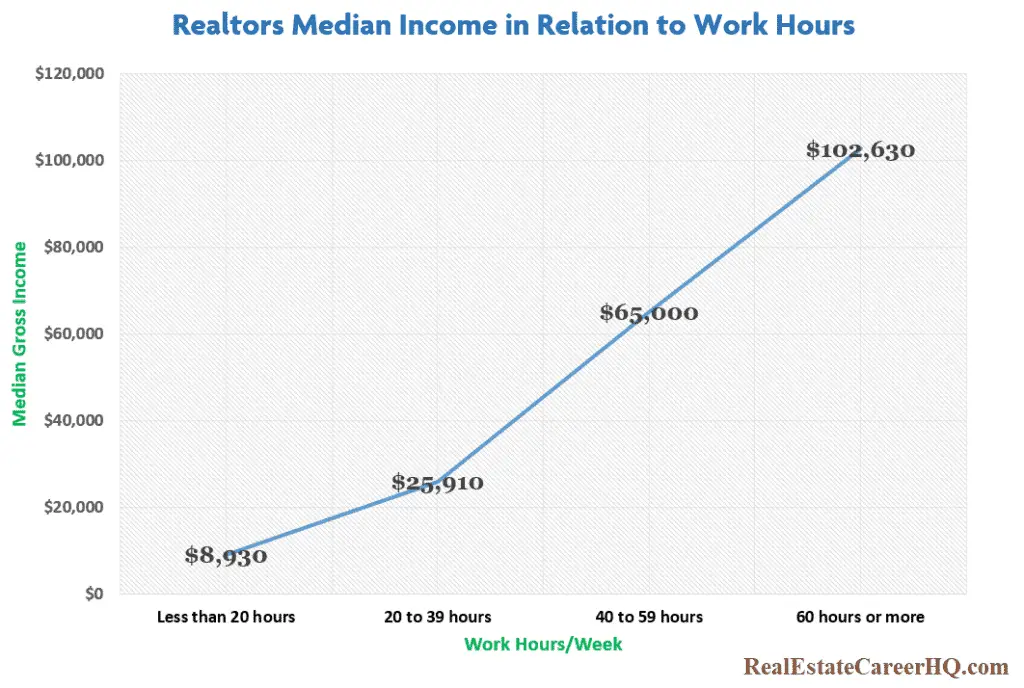 Realtors Gross Income vs Working Hours Per Week (NAR 2018)