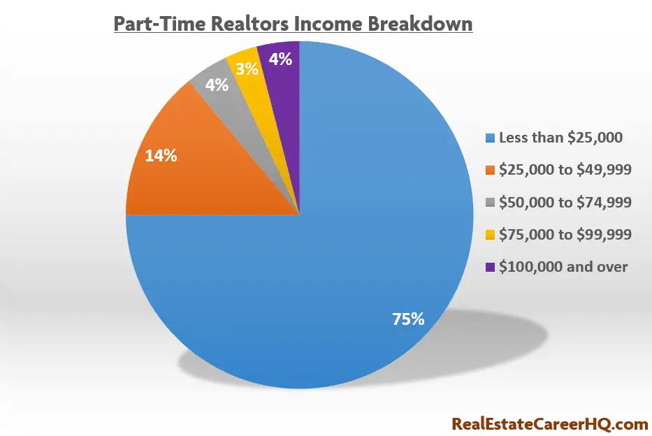 part-time realtors income breakdown