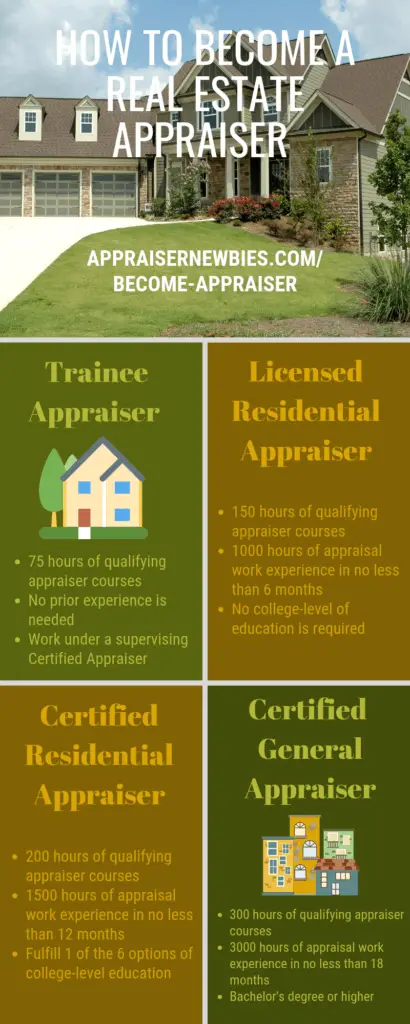 become real estate appraiser