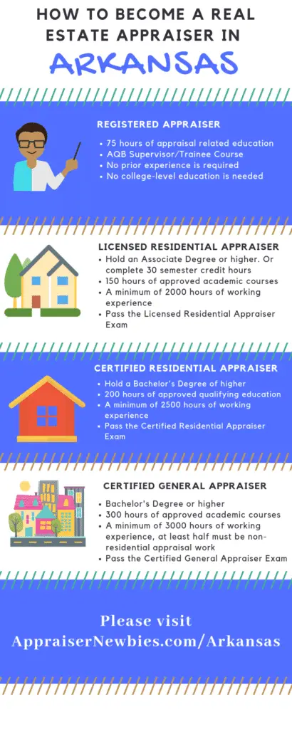 Arkansas Real Estate Appraiser Licensing Requirement (Info-graphic)