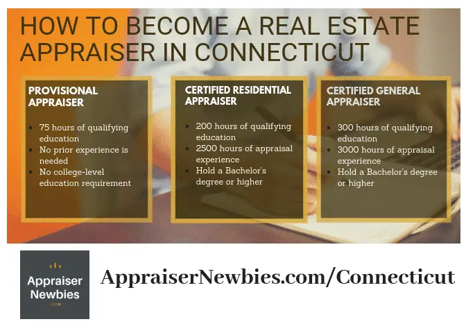 Connecticut Real Estate Appraiser Licensing Requirement