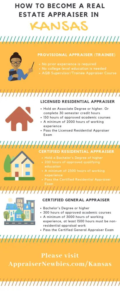 Kansas Real Estate Appraisers Licensing Requirement