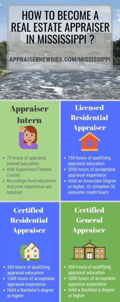 Mississippi Real Estate Appraiser Licensing Requirement