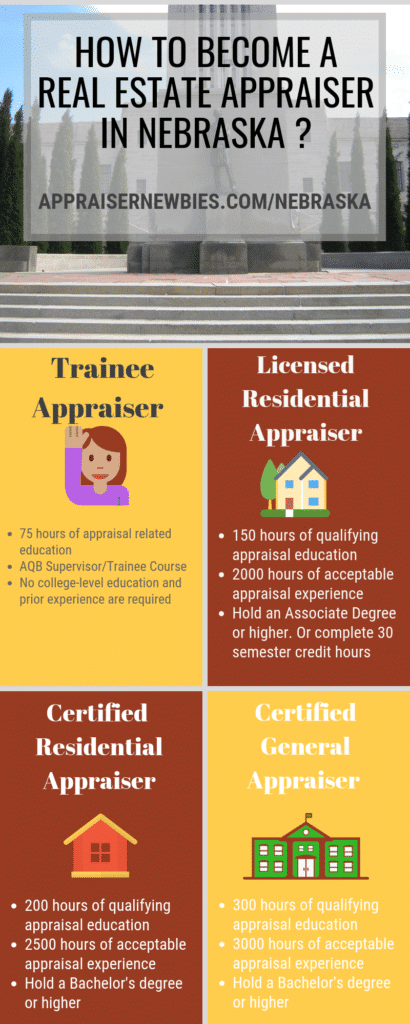 Nebraska Real Estate Appraiser Licensing Requirement (Infographic)