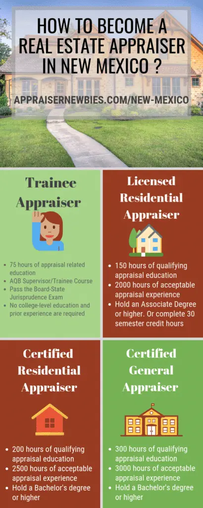 New Mexico Real Estate Appraisers Licensing Requirement