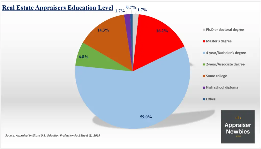 Real estate appraisers education level