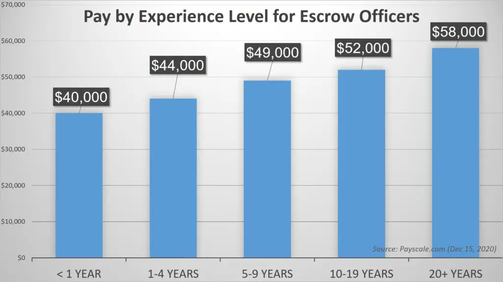 Pay by Experience Level for Escrow Officers