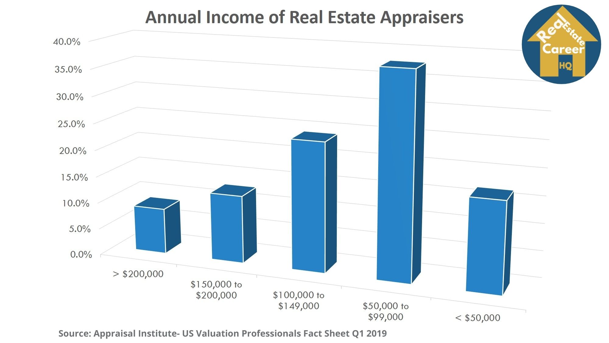 Real estate appraiser job outlook 2013