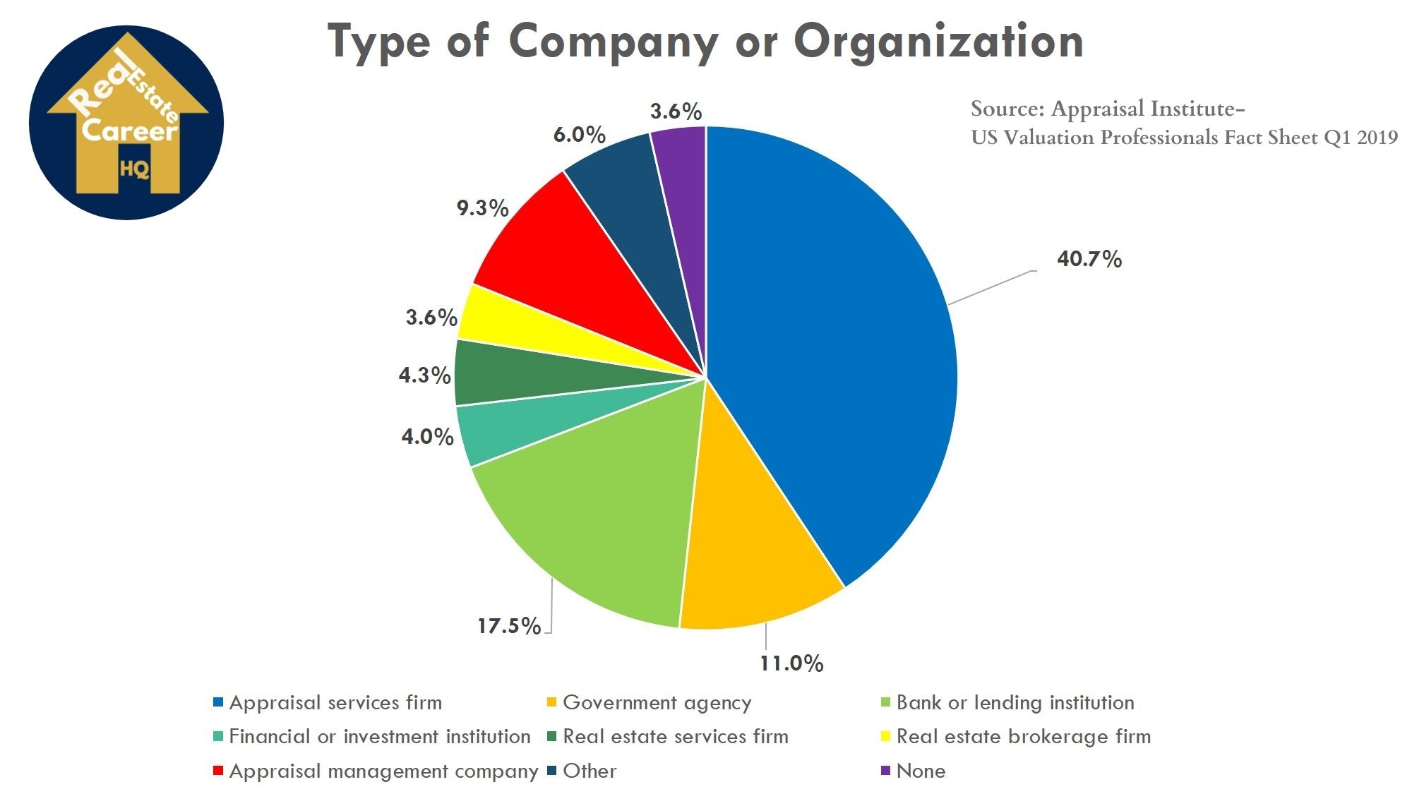 Job outlook for commercial real estate appraisers