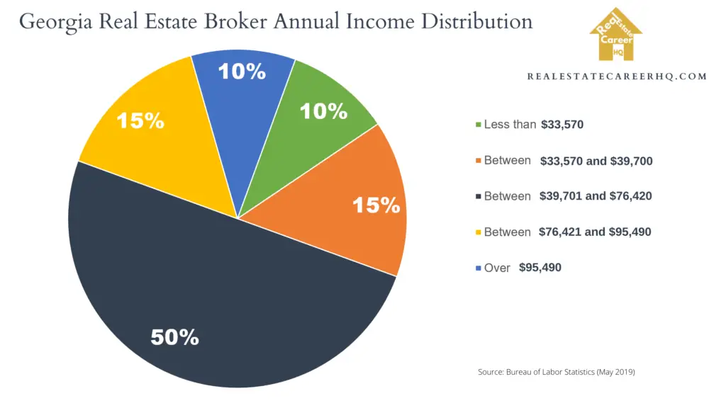 Georgia Real Estate Broker Annual Income Distribution