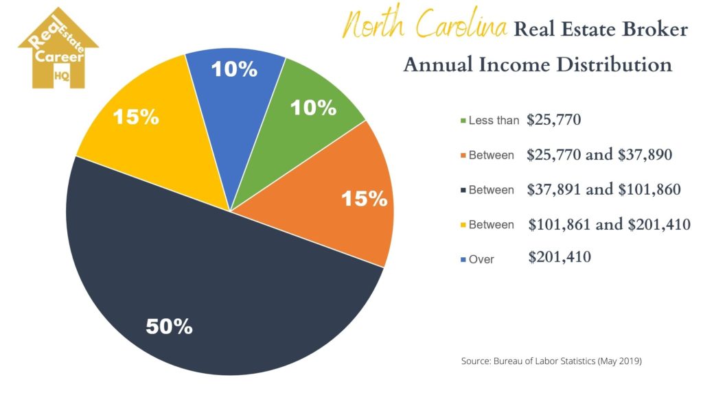 North Carolina Real Estate Broker Annual Income Distribution