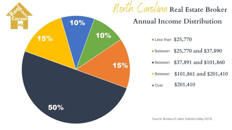 How To Become A Real Estate Broker in Charge In North Carolina 