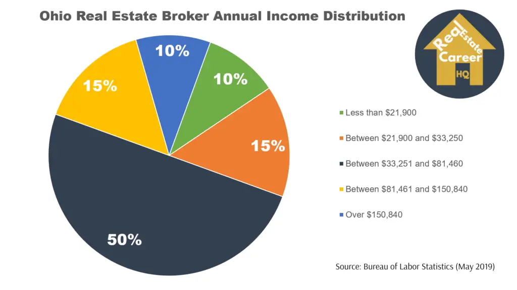 Pie chart on Ohio real estate broker annual income
