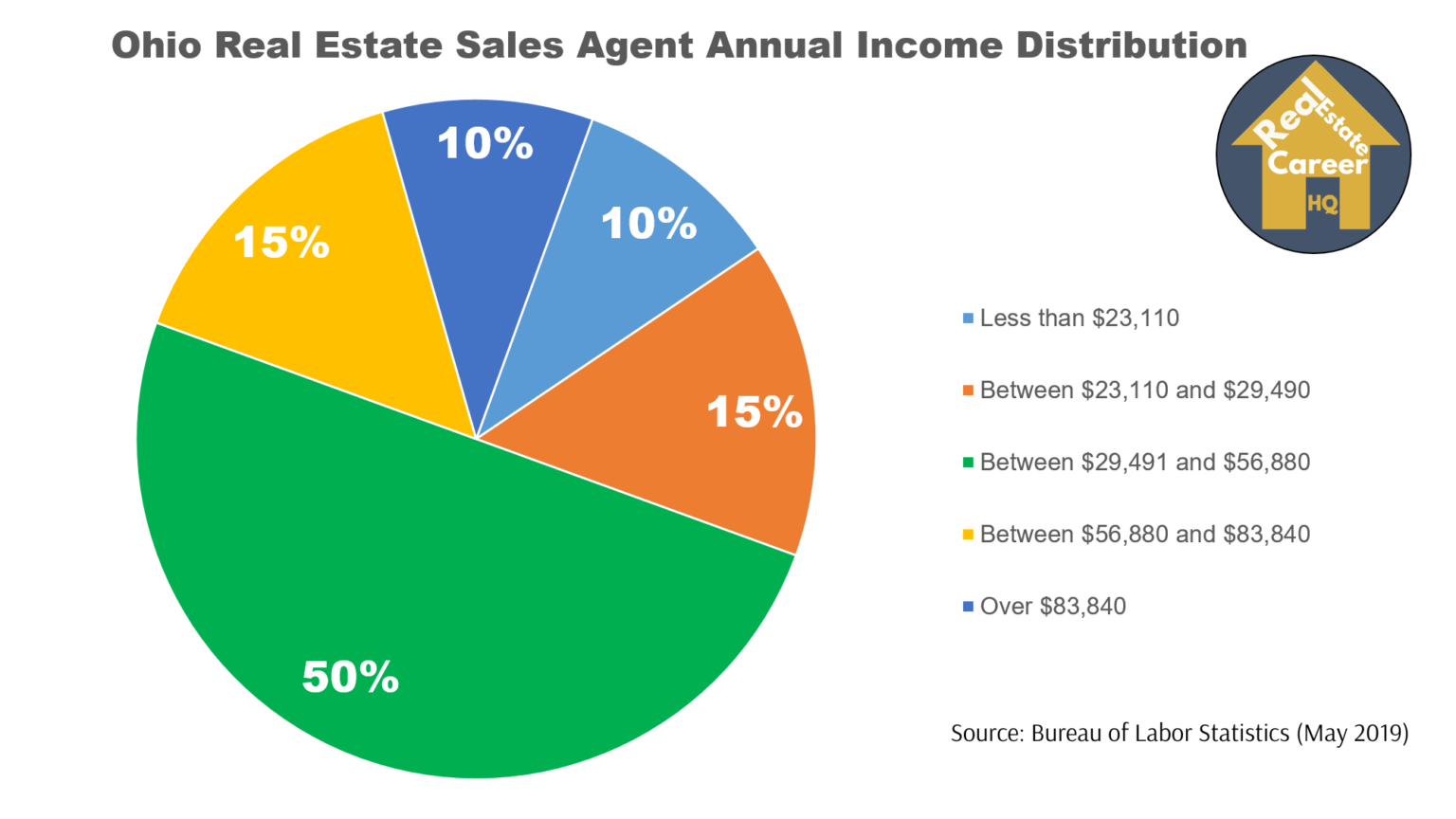 how much is an ohio business license