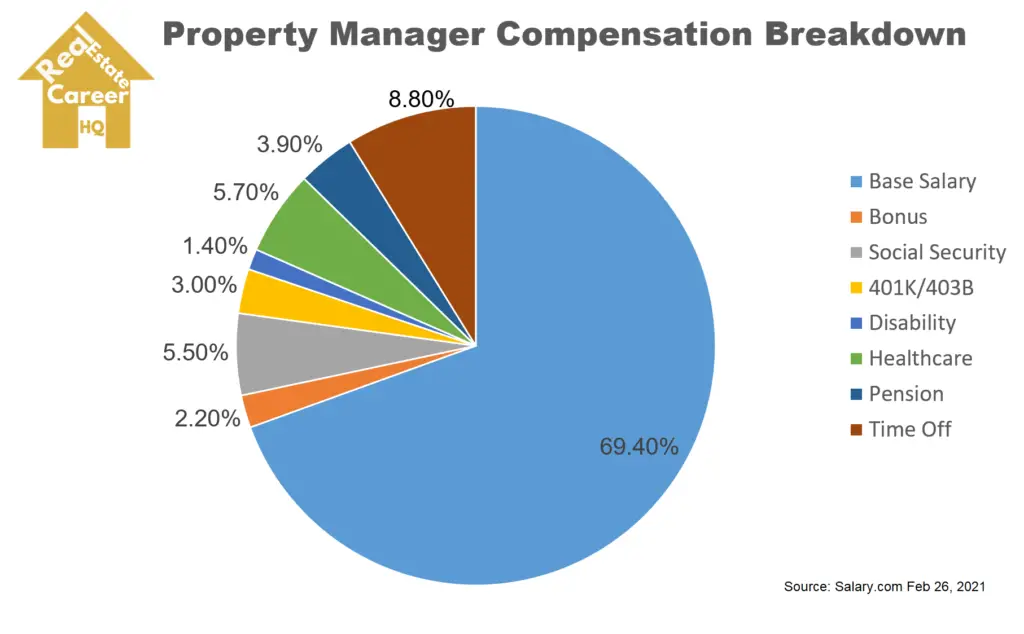 How Much Do Property Managers Make Full Analysis With Helpful Charts 