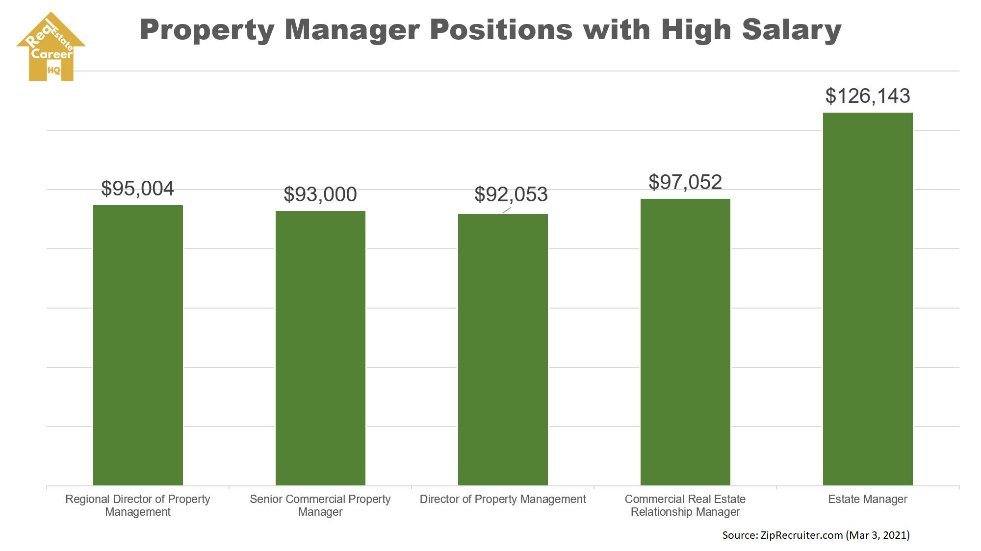 How Much Do Property Managers Make Full Analysis With Helpful Charts