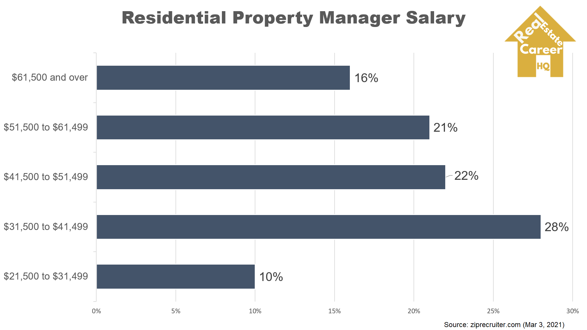 How Much Do Property Managers Make Full Analysis With Helpful Charts