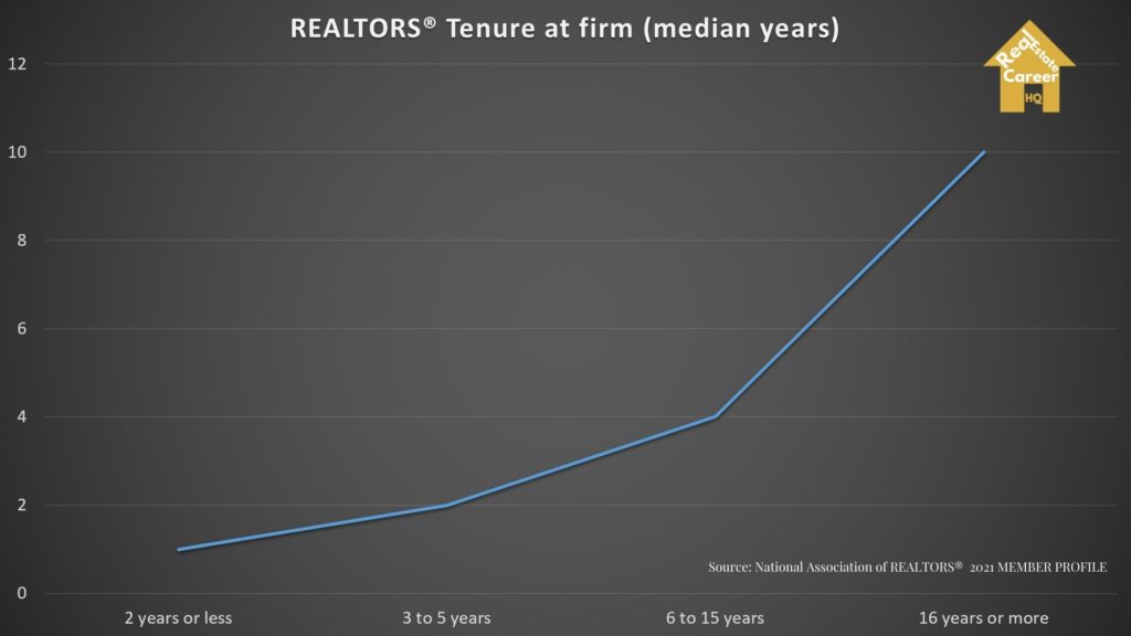 REALTORS® tenure at firm