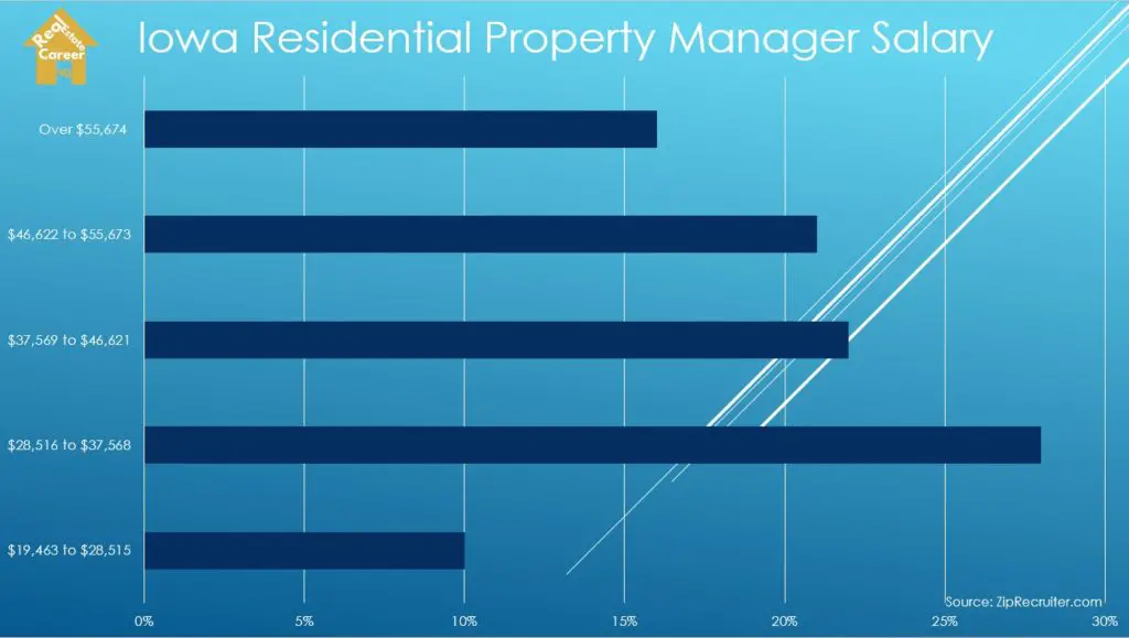 how-much-do-property-manager-make-in-iowa-helpful-charts-real