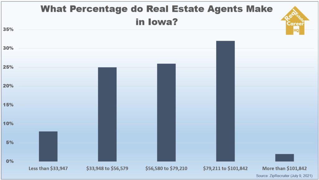 How Much do Real Estate Agents Make in Iowa? (Iowa Real Estate Career