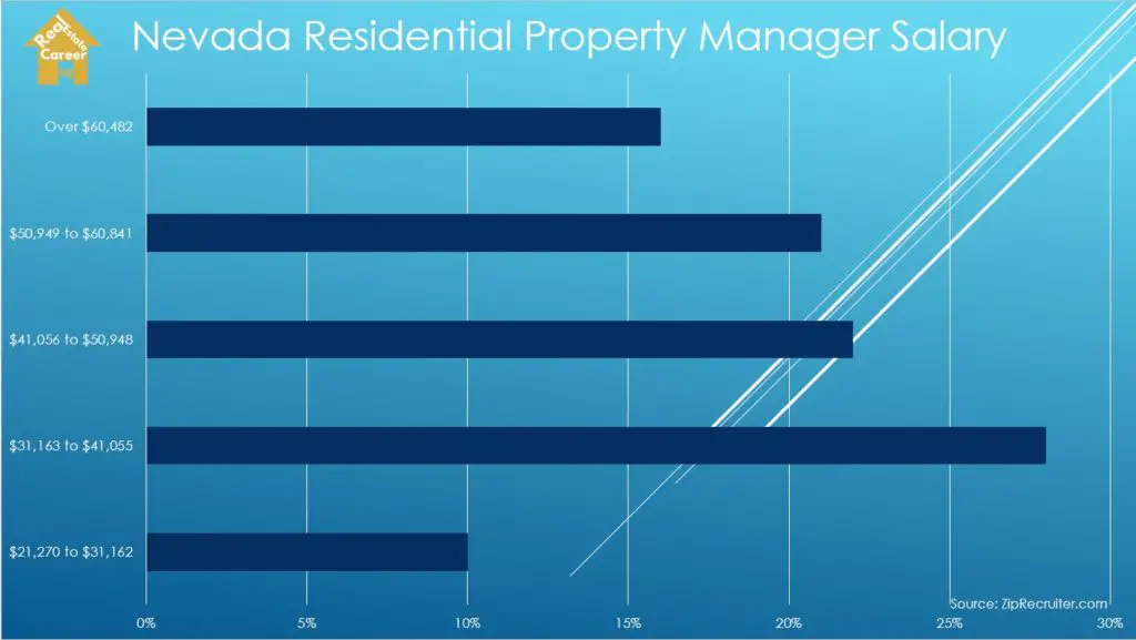 how-much-do-property-manager-make-in-nevada-helpful-charts