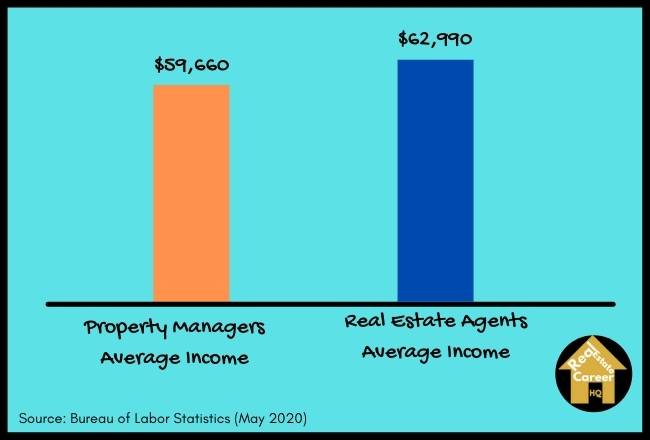 Average income of real estate agent and property manager