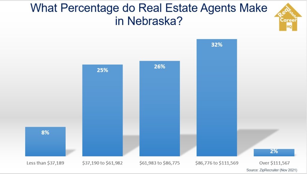Real estate agent income chart Nebraska