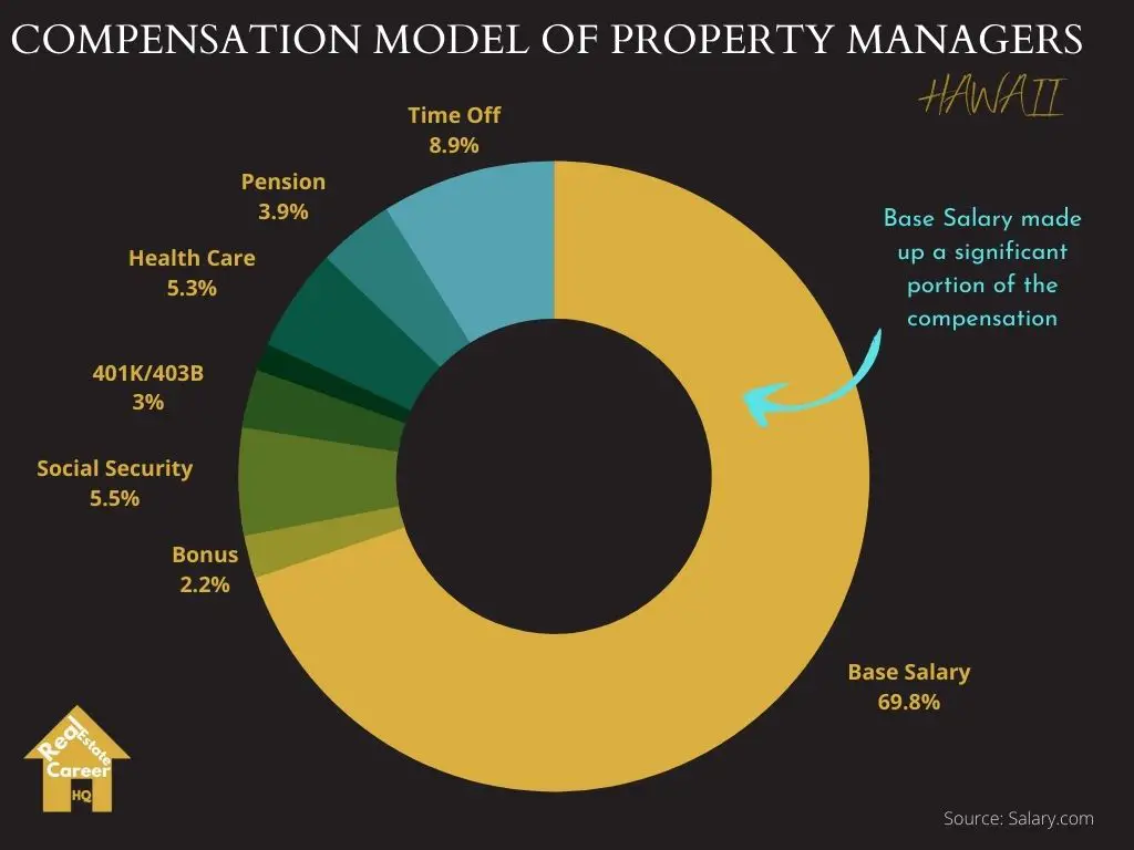 how-much-do-property-manager-make-in-hawaii-helpful-charts-and-figures