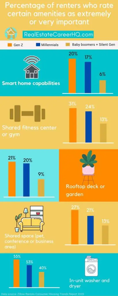 Percentage of renters who rate certain amenities as extremely or very important