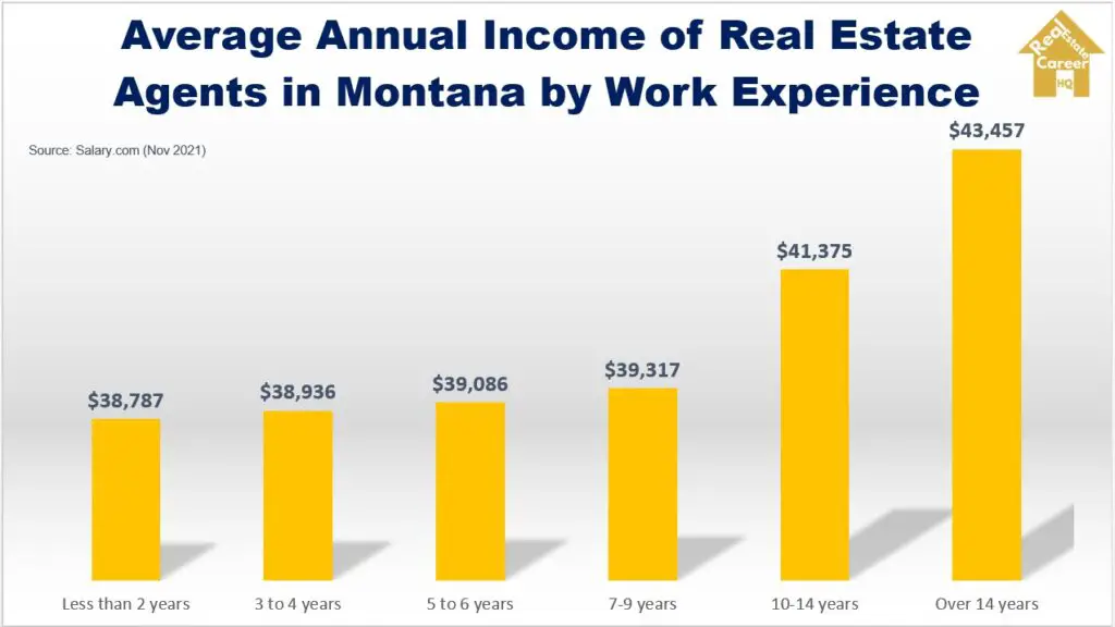 Montana real estate agent income by work experience