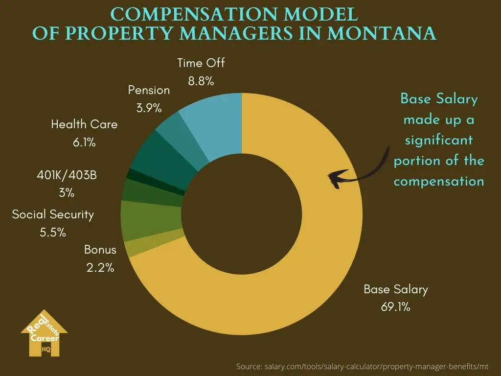 Pie chart on how do property managers in Montana get compensated