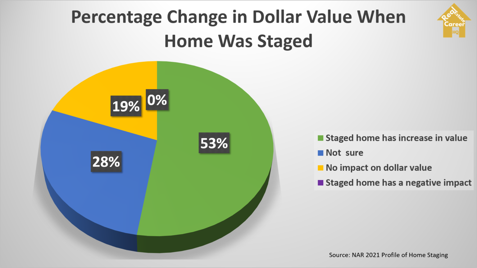 How Much do Home Stagers Make? (Show me the numbers!)