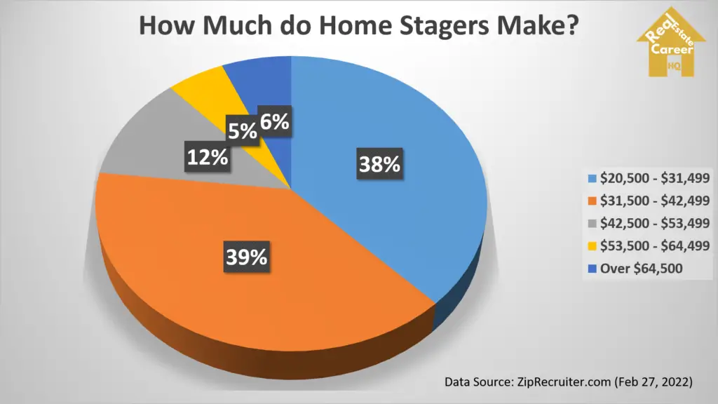 Pie chart on home stagers salary 
