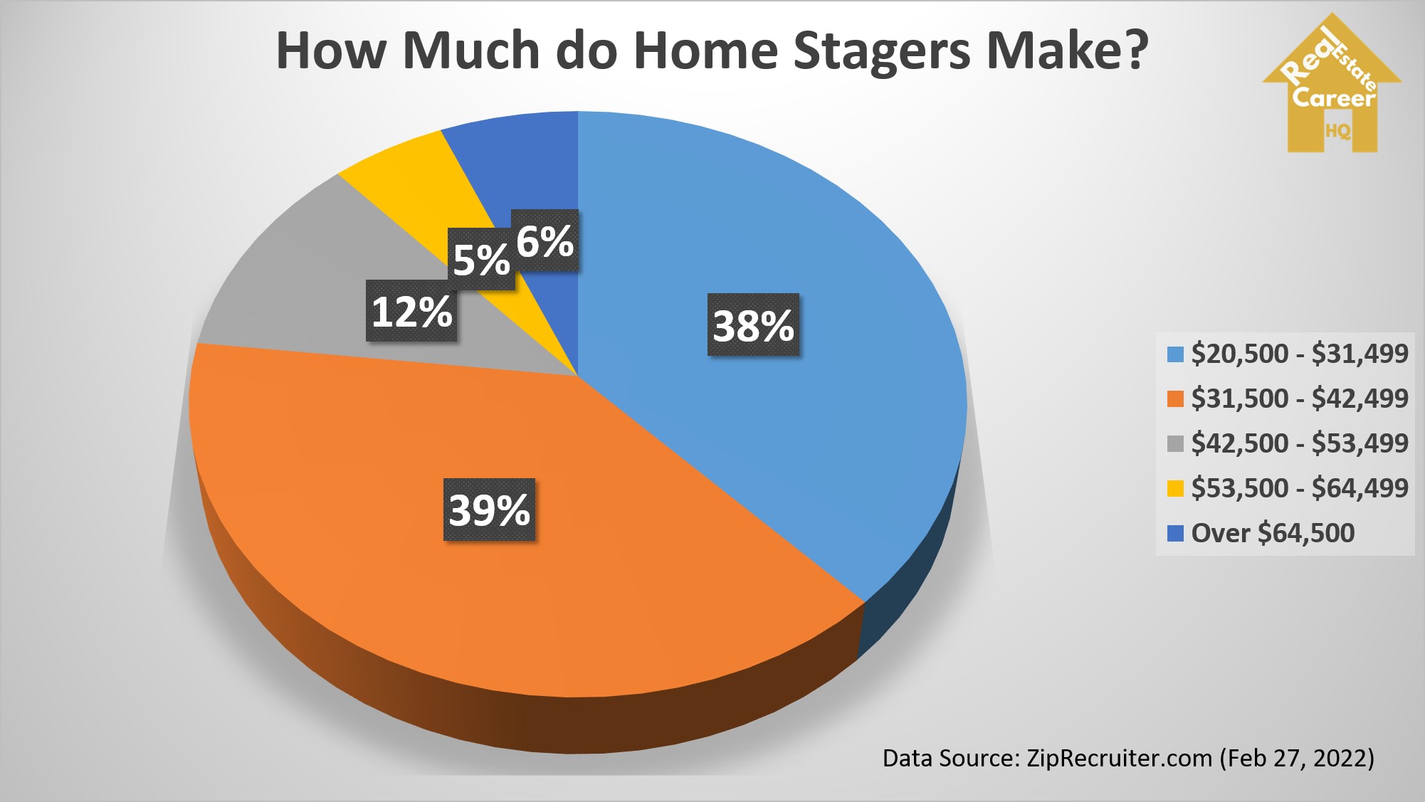 How Much do Home Stagers Make? (Show me the numbers!)