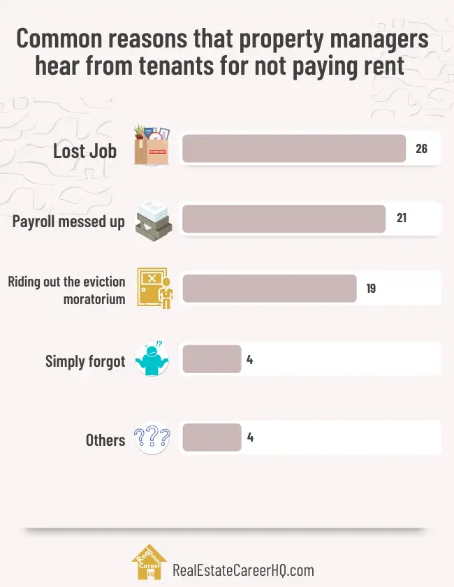 Common reasons why tenants don't pay rent