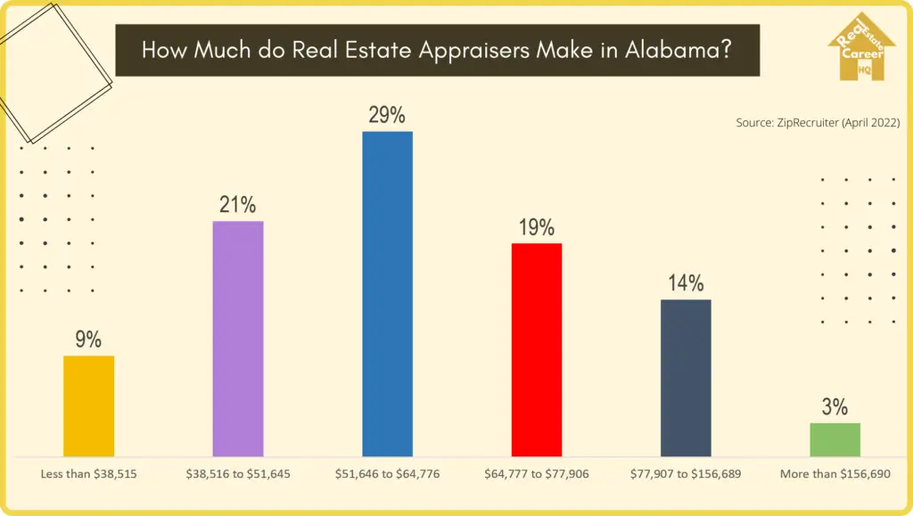 Income Demographics of Real Estate Appraisers in Alabama