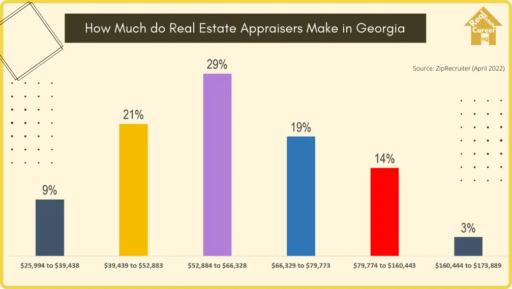Income Demographics of Real Estate Appraisers in Georgia