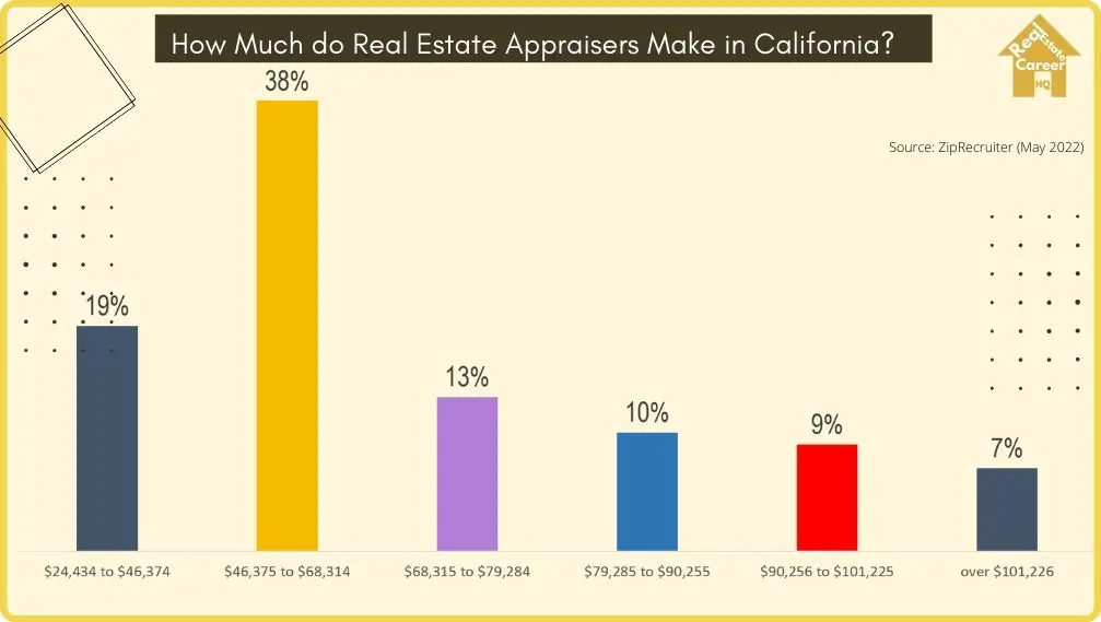 how-much-do-real-estate-appraisers-make-per-year