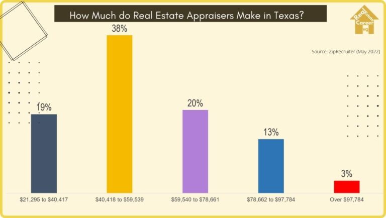 how-much-do-real-estate-appraisers-make-in-texas-trainee-residential