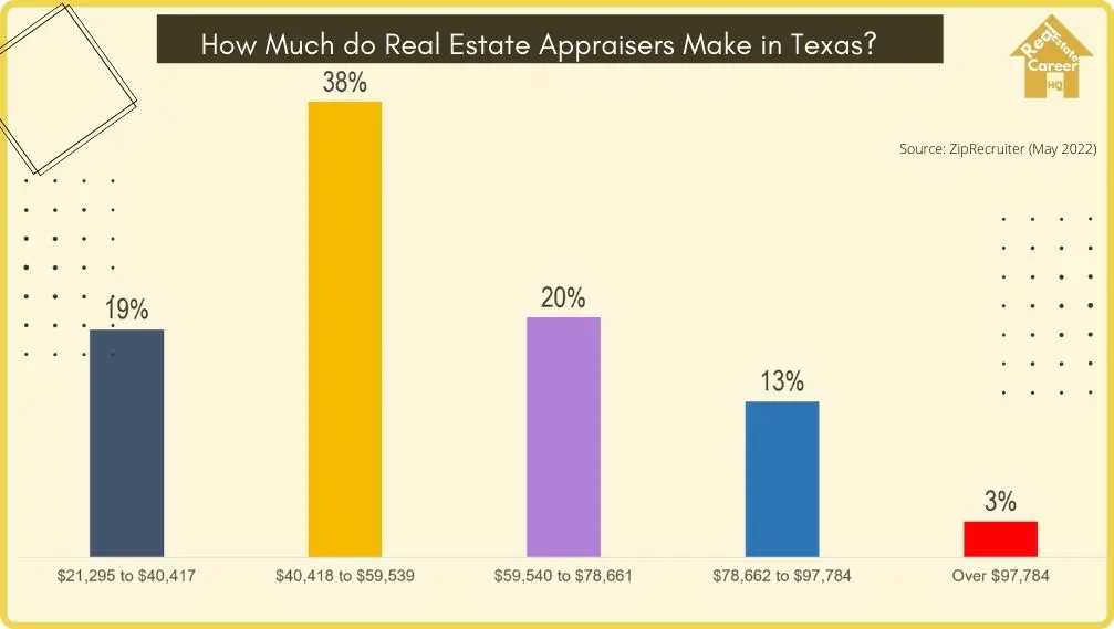 Income Demographics of Real Estate Appraisers in Texas