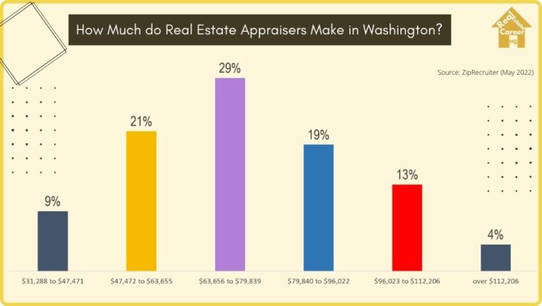 How Much Do Real Estate Appraisers Make In Washington Trainee Residential Commercial 