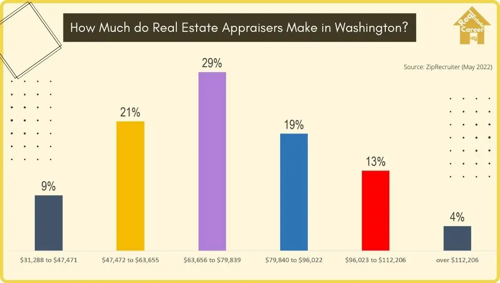 Income Demographics of Real Estate Appraisers in Washington