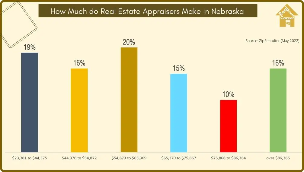 how-much-do-real-estate-appraisers-make-in-nebraska-residential